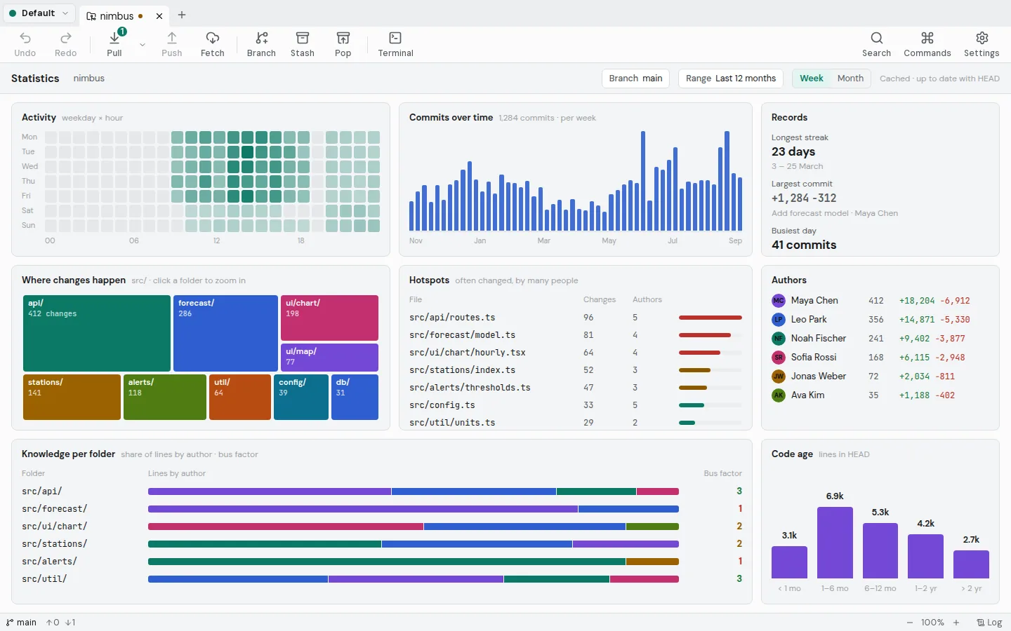 Statistics of the repository: activity heatmap, commits over time, authors, a treemap of changes, hotspots and code age