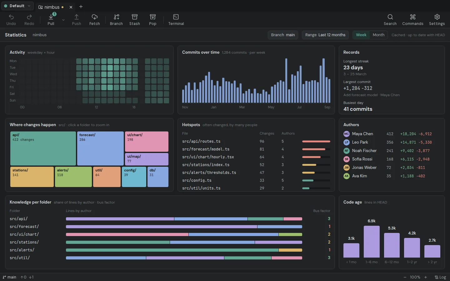 Statistics of the repository: activity heatmap, commits over time, authors, a treemap of changes, hotspots and code age